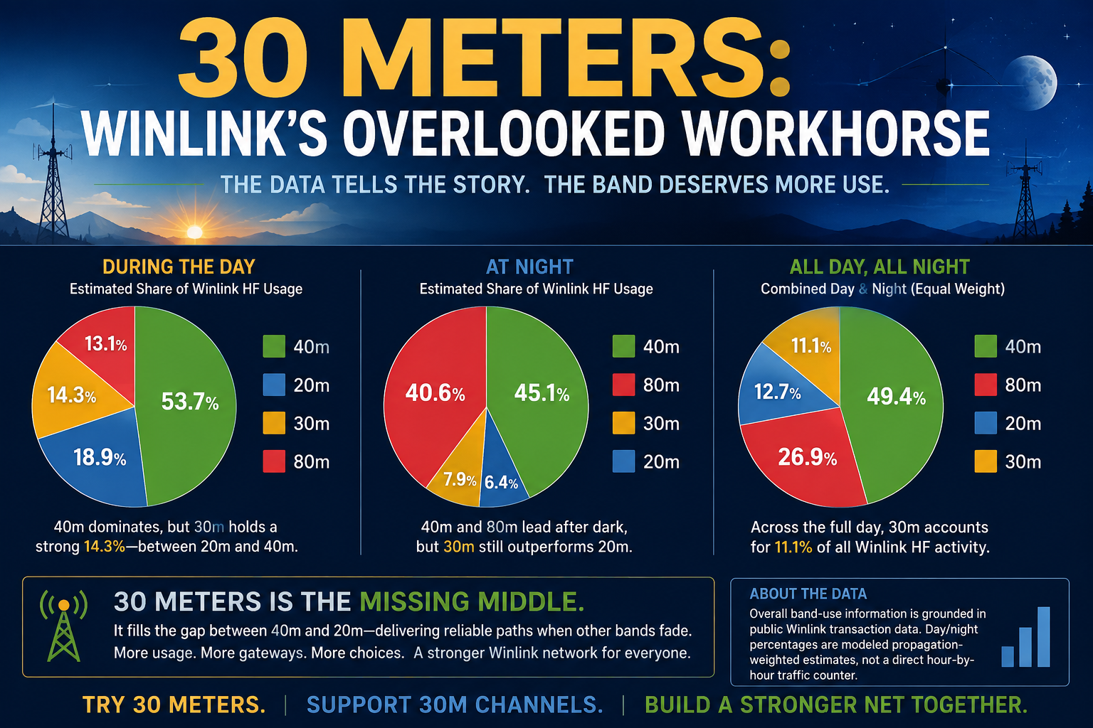 30 Meters: Winlink’s Overlooked Workhorse